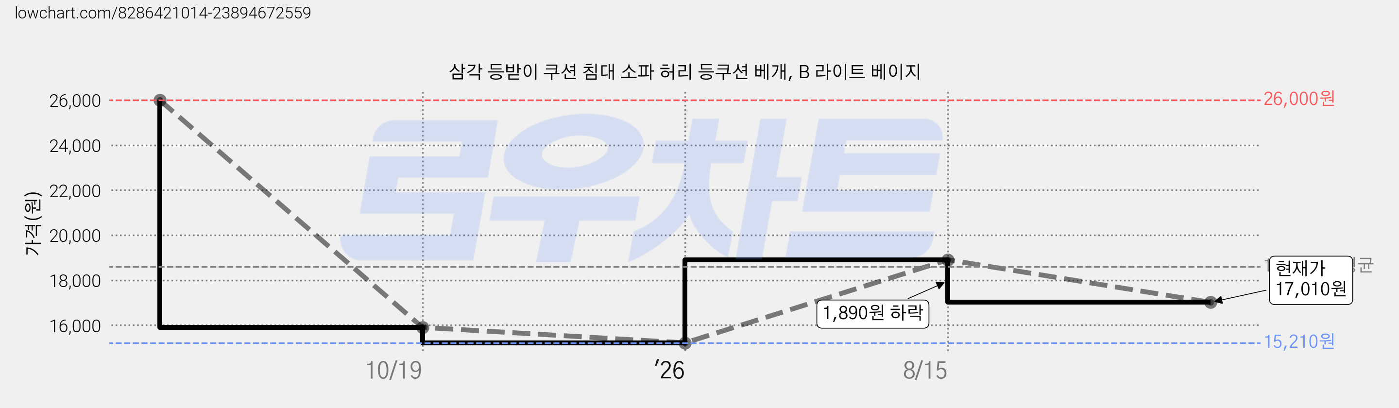 삼각 등받이 쿠션 침대 소파 허리 등쿠션 베개, B 라이트 베이지 가격 변동 차트, 현재가 17,010원, 관측 최저가 15,210원
