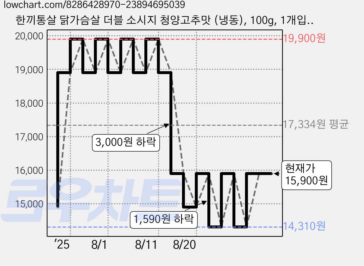 한끼통살 닭가슴살 더블 소시지 청양고추맛 (냉동), 100g, 1개입, 10개 가격 변동 차트, 현재가 15,900원, 관측 최저가 14,310원