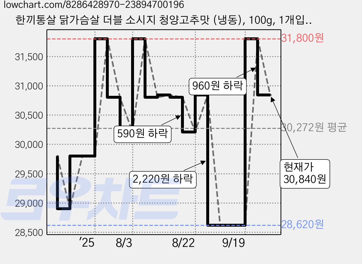 한끼통살 닭가슴살 더블 소시지 청양고추맛 (냉동), 100g, 1개입, 20개 가격 변동 차트, 현재가 28,620원, 역대최저가