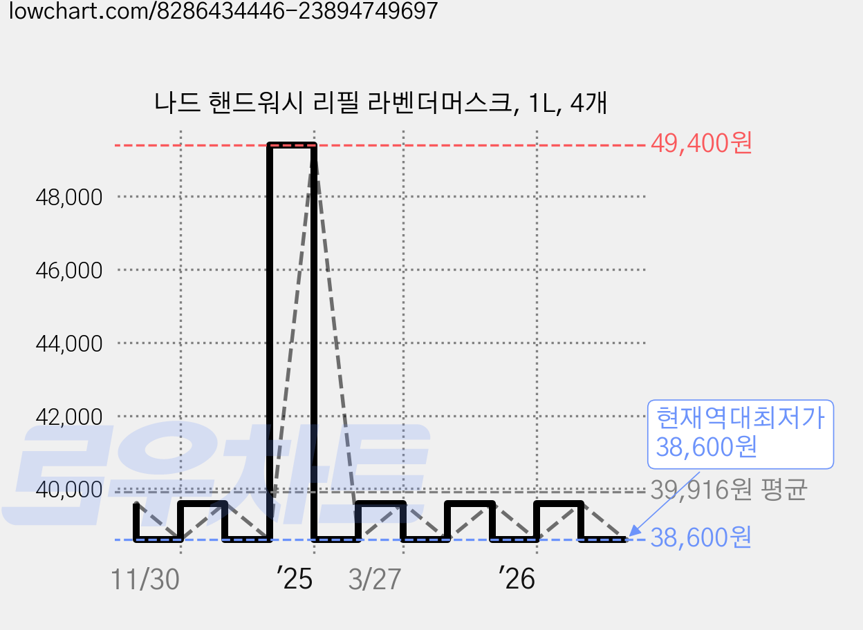 나드 핸드워시 리필 라벤더머스크, 1L, 4개 가격 변동 차트, 현재가 38,600원, 역대최저가