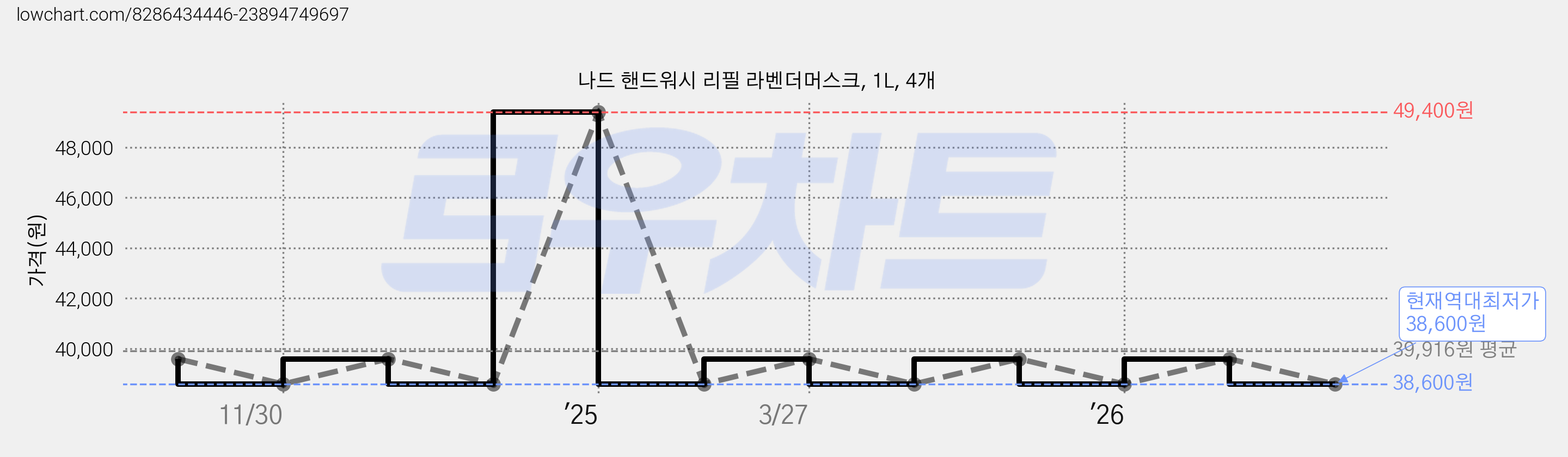 나드 핸드워시 리필 라벤더머스크, 1L, 4개 가격 변동 차트, 현재가 38,600원, 역대최저가