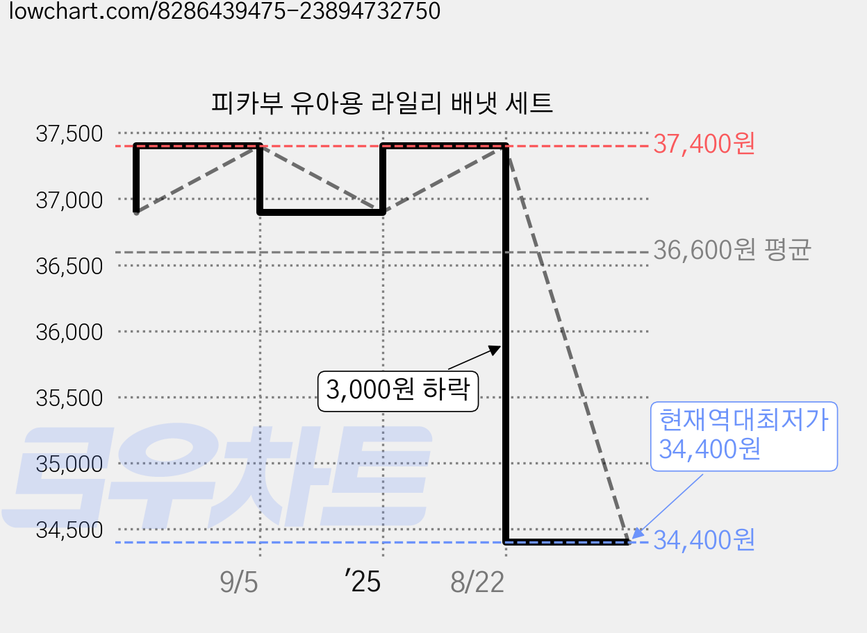 피카부 유아용 라일리 배냇 세트 가격 변동 차트, 현재가 34,400원, 역대최저가