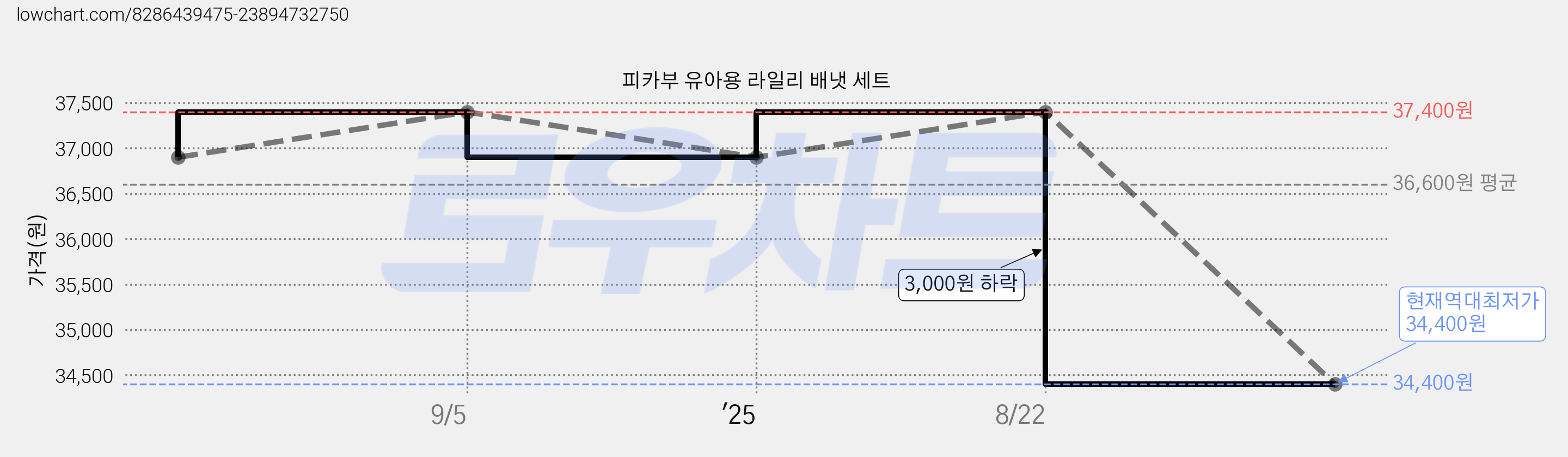 피카부 유아용 라일리 배냇 세트 가격 변동 차트, 현재가 34,400원, 역대최저가
