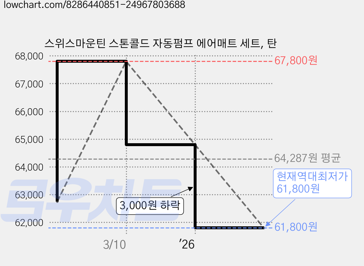 스위스마운틴 스톤콜드 자동펌프 에어매트 세트, 탄 가격 변동 차트, 현재가 61,800원, 역대최저가