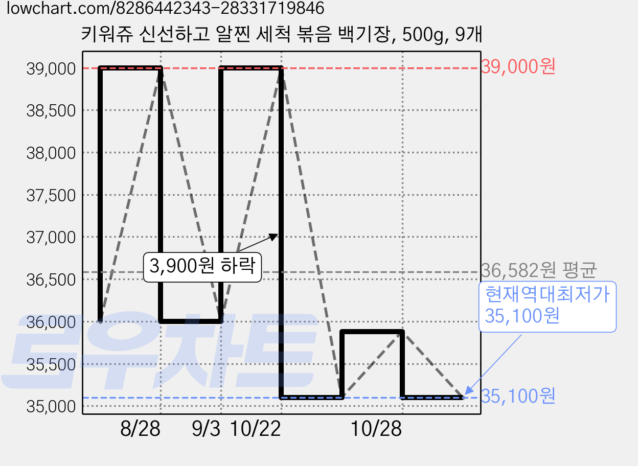 키워쥬 신선하고 알찐 세척 볶음 백기장, 500g, 9개 가격 변동 차트, 현재가 35,100원, 역대최저가