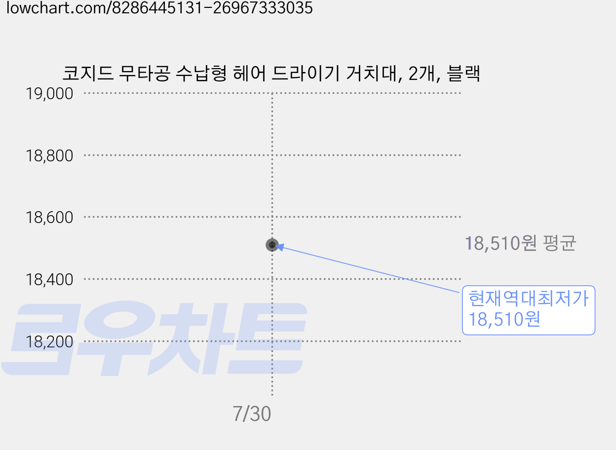 코지드 무타공 수납형 헤어 드라이기 거치대, 2개, 블랙 가격 변동 차트, 현재가 18,510원, 역대최저가