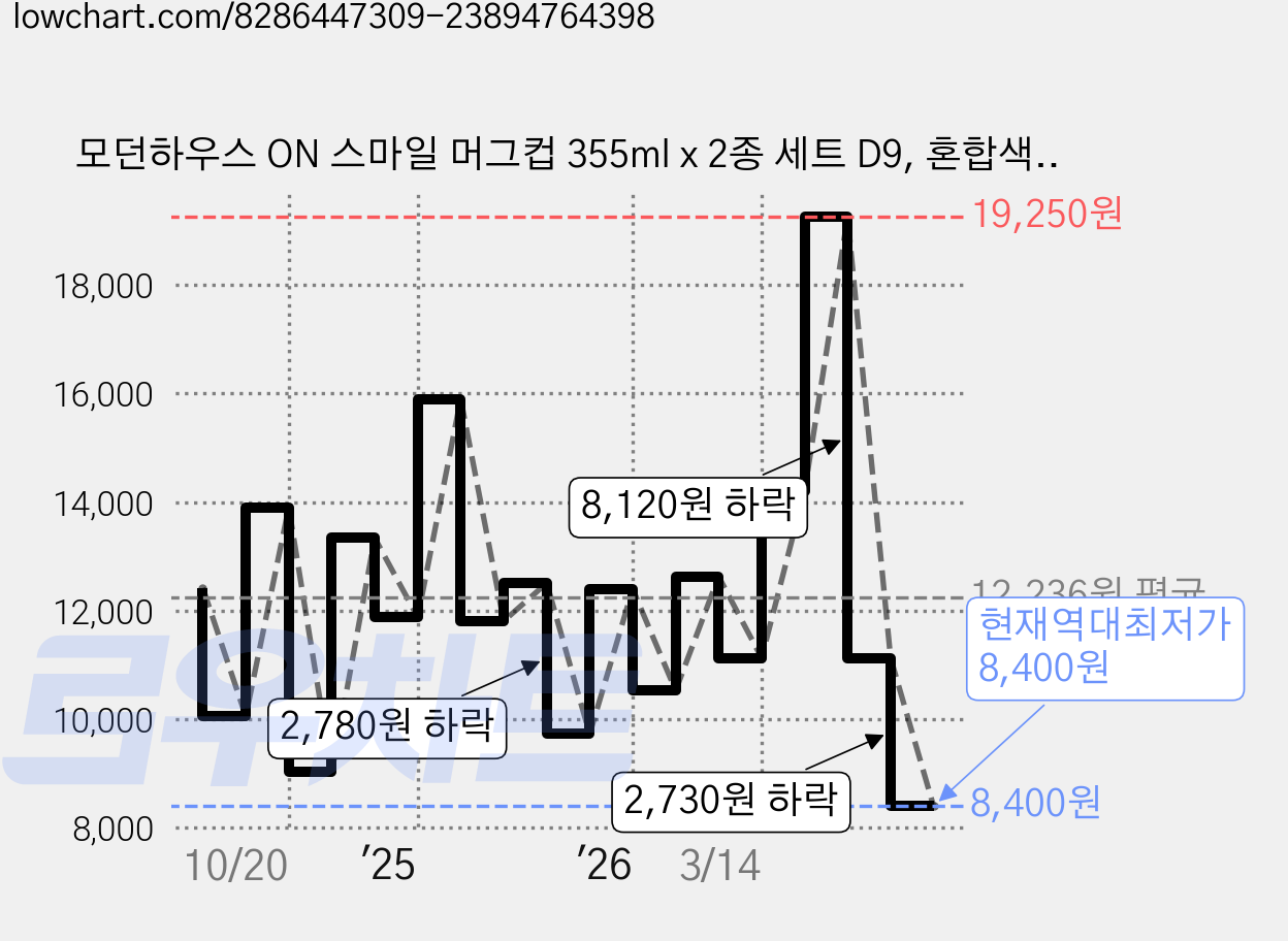 모던하우스 ON 스마일 머그컵 355ml x 2종 세트 D9, 혼합색상, 1세트 가격 변동 차트, 현재가 8,400원, 역대최저가