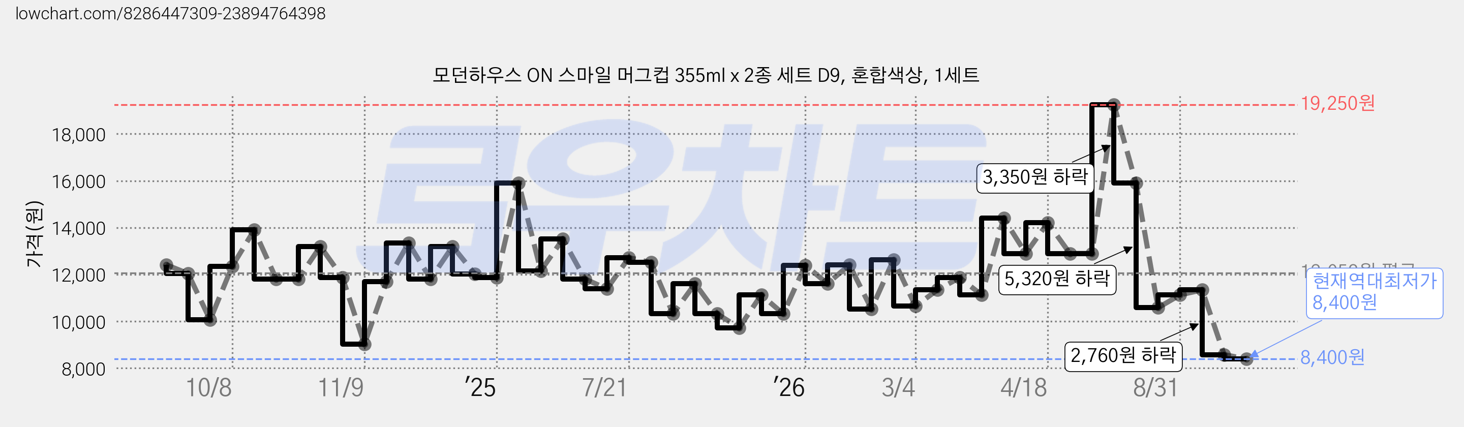모던하우스 ON 스마일 머그컵 355ml x 2종 세트 D9, 혼합색상, 1세트 가격 변동 차트, 현재가 8,400원, 역대최저가