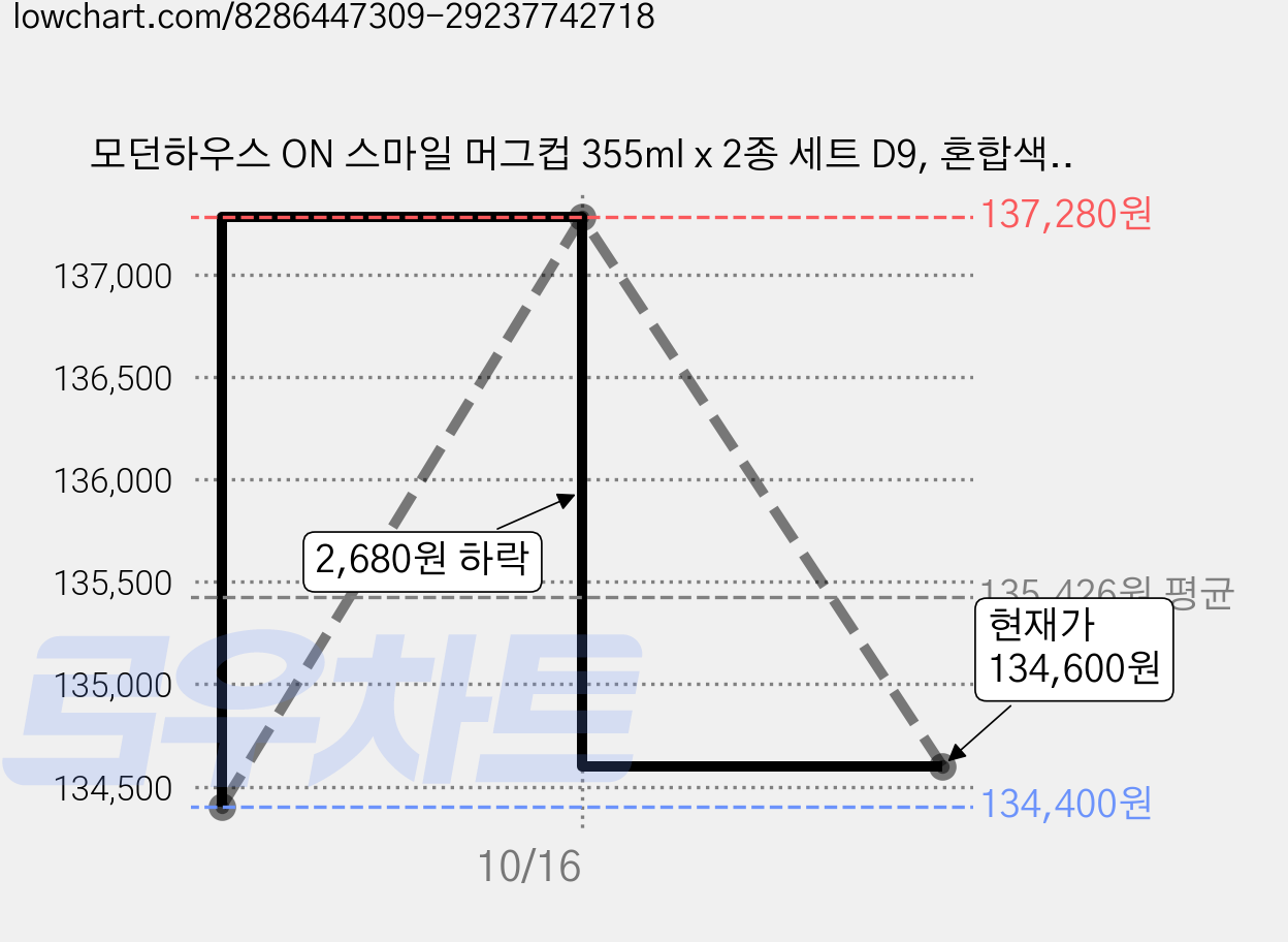 모던하우스 ON 스마일 머그컵 355ml x 2종 세트 D9, 혼합색상, 16세트 가격 변동 차트, 현재가 134,600원, 관측 최저가 134,400원
