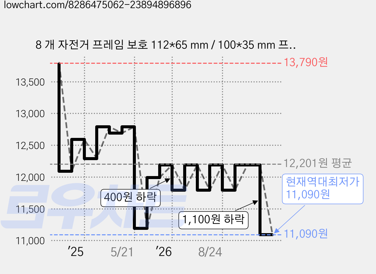 8 개 자전거 프레임 보호 112*65 mm / 100*35 mm 프레임 보호 자전거 캐리어 자전거 프레임 체인 가드 카본 프레임 보호 자전거 자전거 자전거, 미끄럼 방지 스티커 가격 변동 차트, 현재가 11,090원, 역대최저가