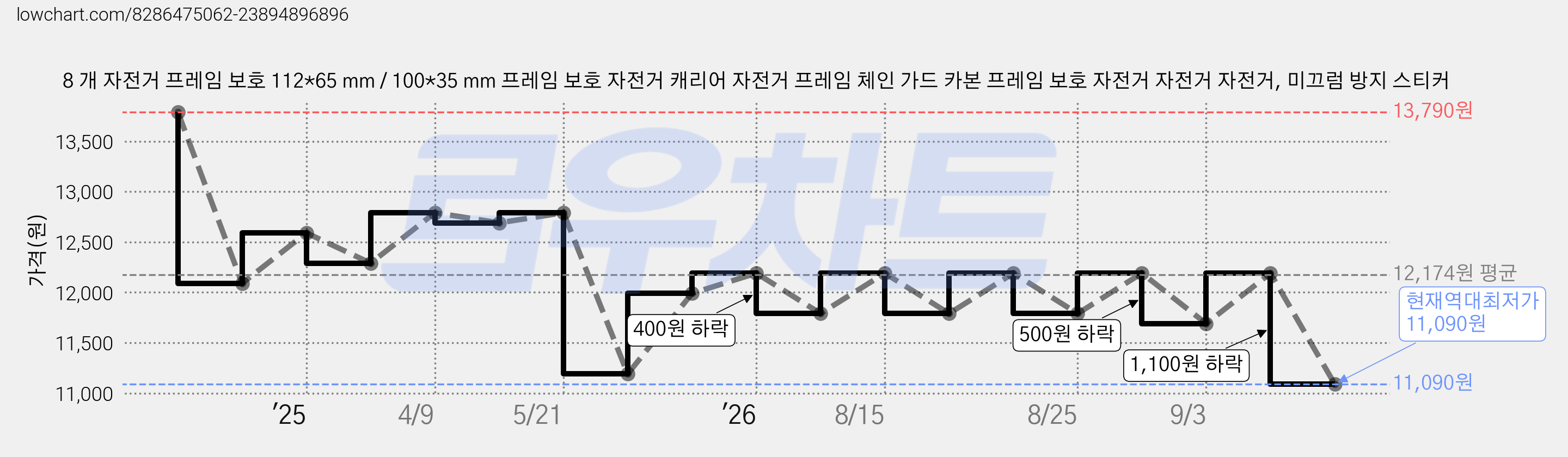 8 개 자전거 프레임 보호 112*65 mm / 100*35 mm 프레임 보호 자전거 캐리어 자전거 프레임 체인 가드 카본 프레임 보호 자전거 자전거 자전거, 미끄럼 방지 스티커 가격 변동 차트, 현재가 11,090원, 역대최저가