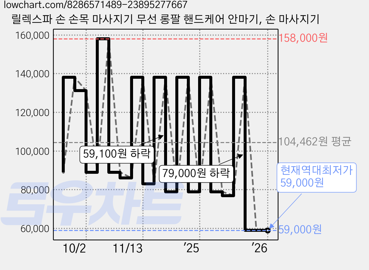 릴렉스파 손 손목 마사지기 무선 롱팔 핸드케어 안마기, 손 마사지기 가격 변동 차트, 현재가 59,000원, 역대최저가
