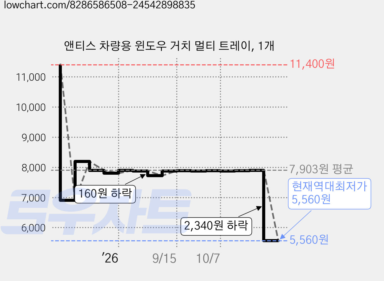 앤티스 차량용 윈도우 거치 멀티 트레이, 1개 가격 변동 차트, 현재가 5,560원, 역대최저가