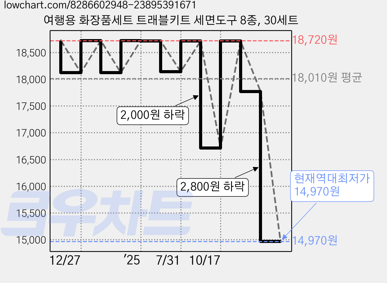 여행용 화장품세트 트래블키트 세면도구 8종, 30세트 가격 변동 차트, 현재가 14,970원, 역대최저가