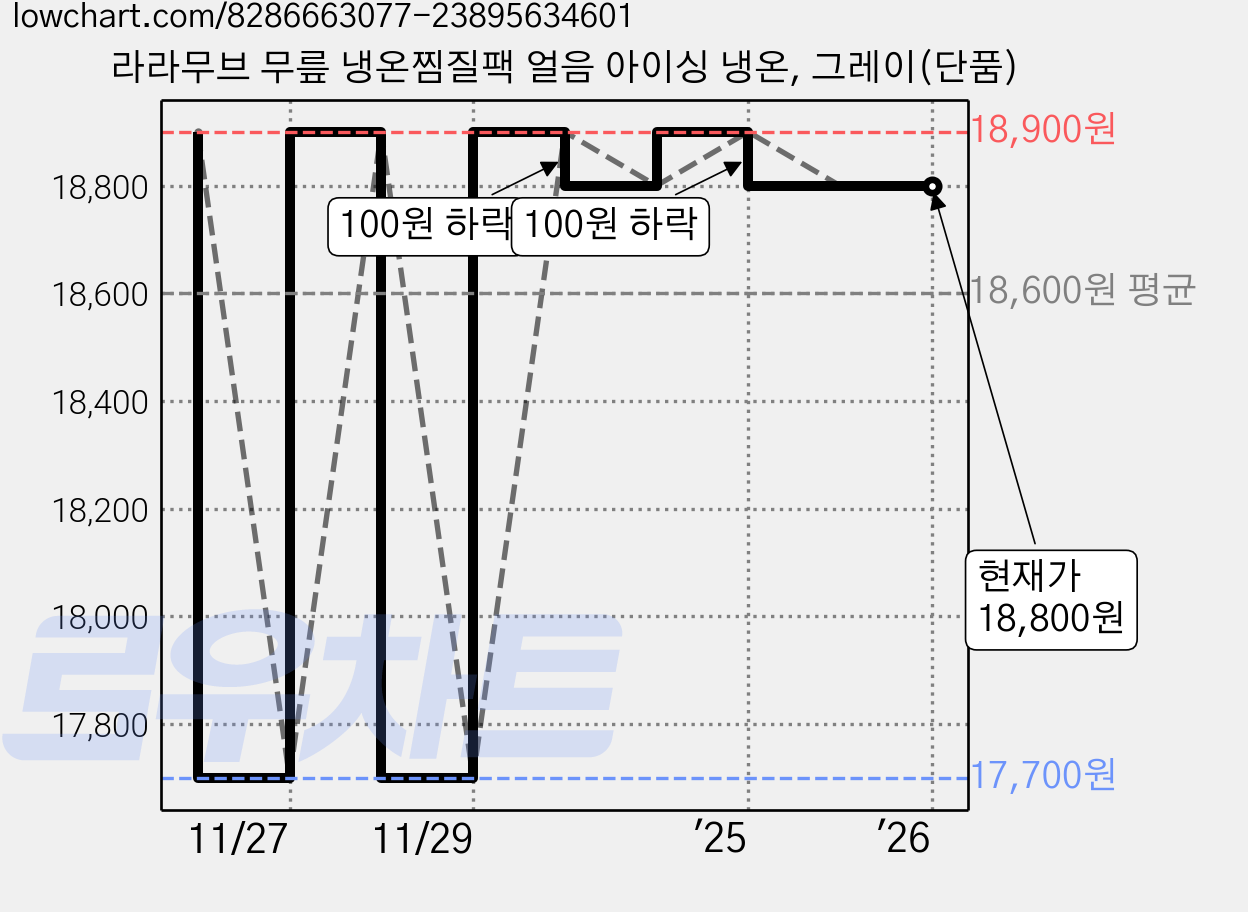 라라무브 무릎 냉온찜질팩 얼음 아이싱 냉온, 그레이(단품) 가격 변동 차트, 현재가 18,800원, 관측 최저가 17,700원