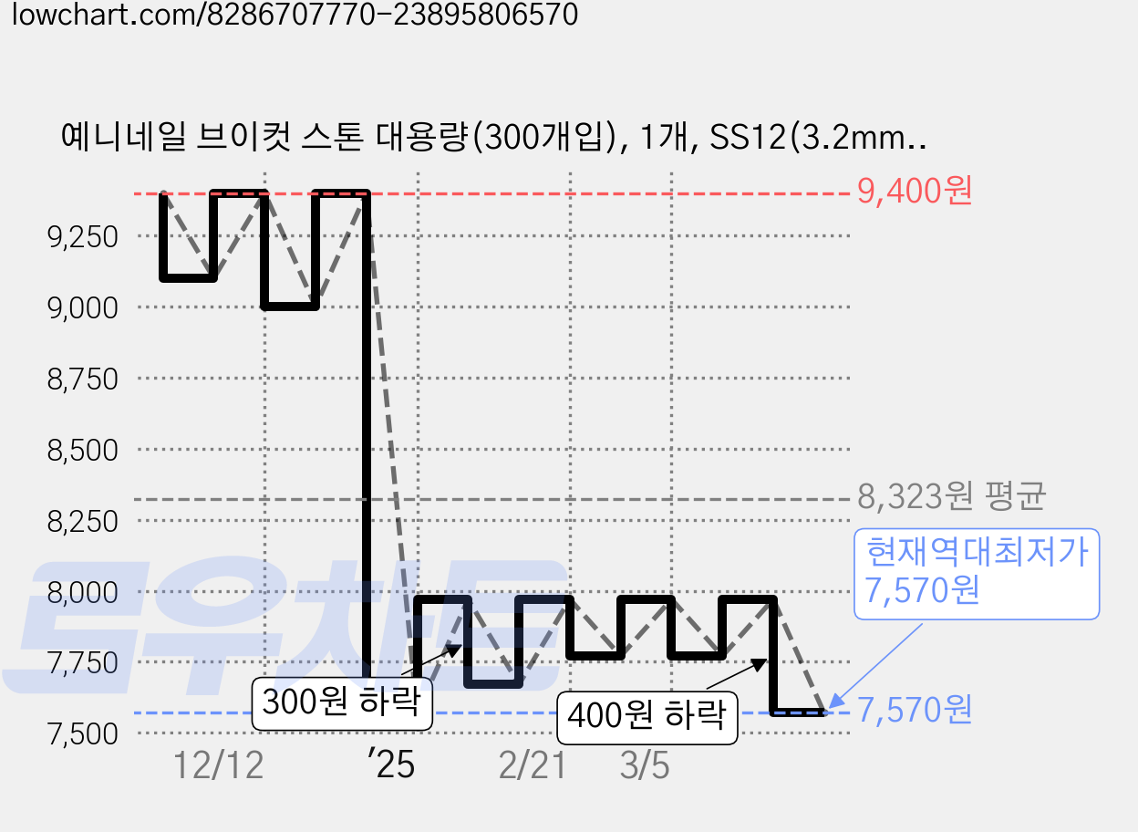 예니네일 브이컷 스톤 대용량(300개입), 1개, SS12(3.2mm) 가격 변동 차트, 현재가 7,570원, 역대최저가