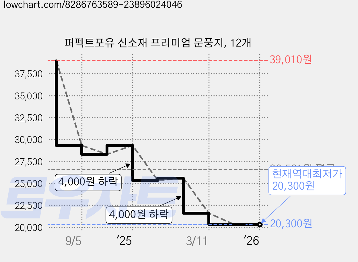 퍼펙트포유 신소재 프리미엄 문풍지, 12개 가격 변동 차트, 현재가 20,300원, 역대최저가