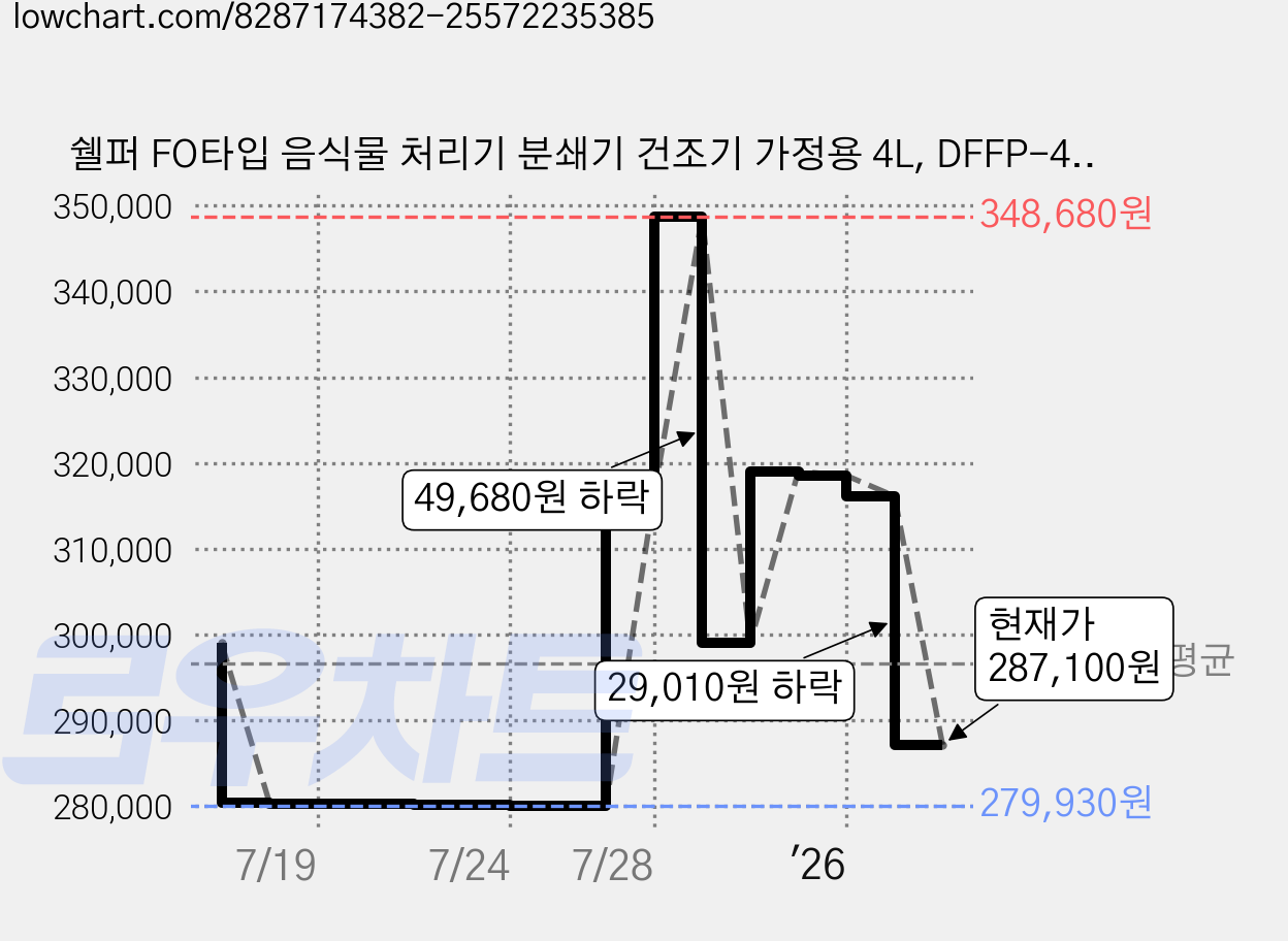쉘퍼 FO타입 음식물 처리기 분쇄기 건조기 가정용 4L, DFFP-400, 화이트(white) 가격 변동 차트, 현재가 287,100원, 관측 최저가 279,930원