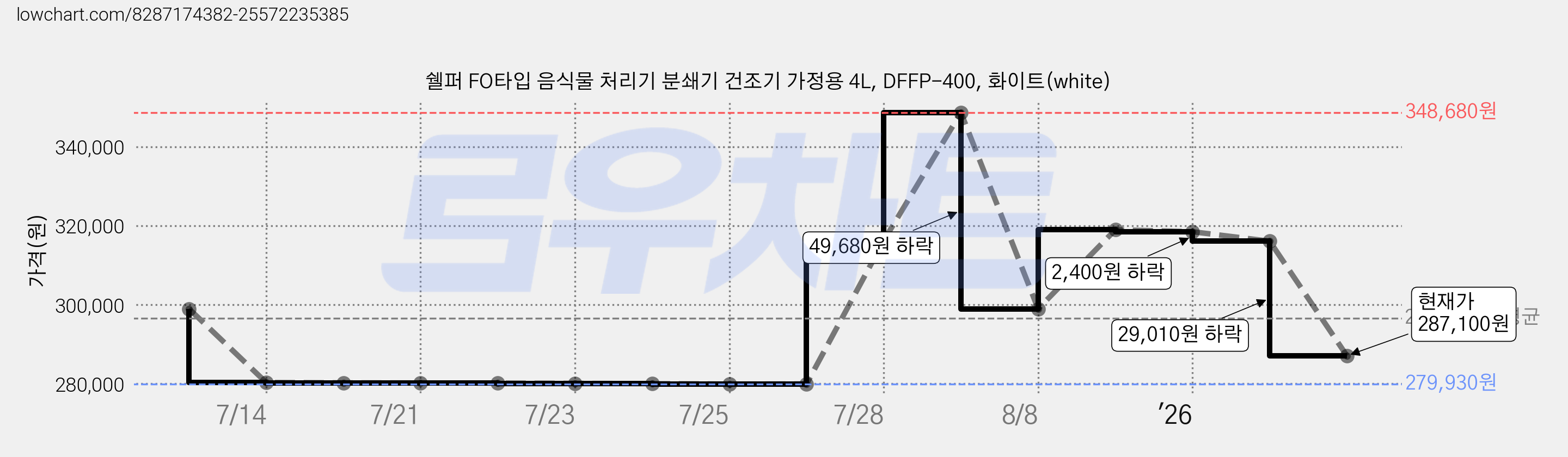 쉘퍼 FO타입 음식물 처리기 분쇄기 건조기 가정용 4L, DFFP-400, 화이트(white) 가격 변동 차트, 현재가 287,100원, 관측 최저가 279,930원