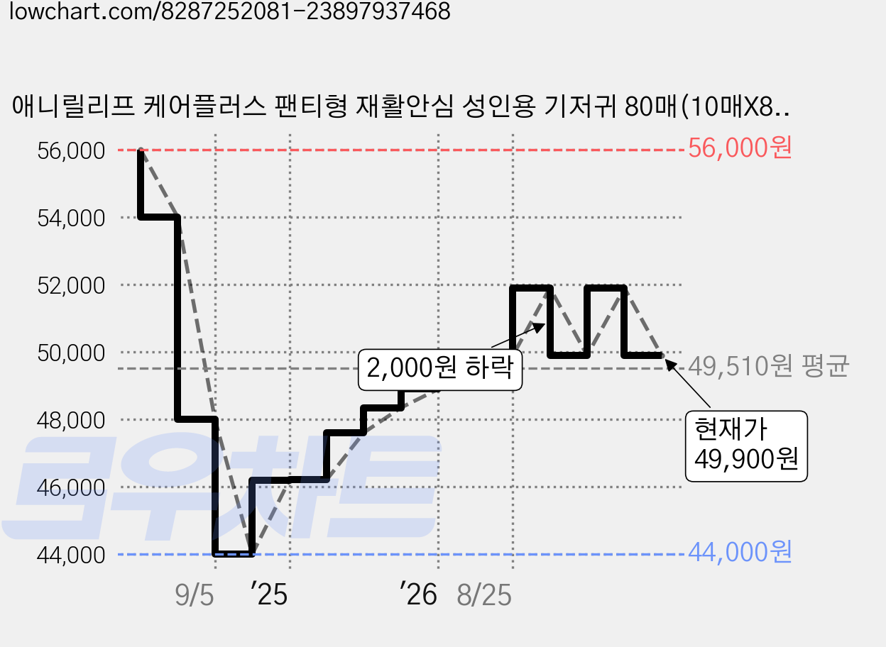 애니릴리프 케어플러스 팬티형 재활안심 성인용 기저귀 80매(10매X8팩), 특대형, 8세트, 10매입 가격 변동 차트, 현재가 49,900원, 관측 최저가 44,000원