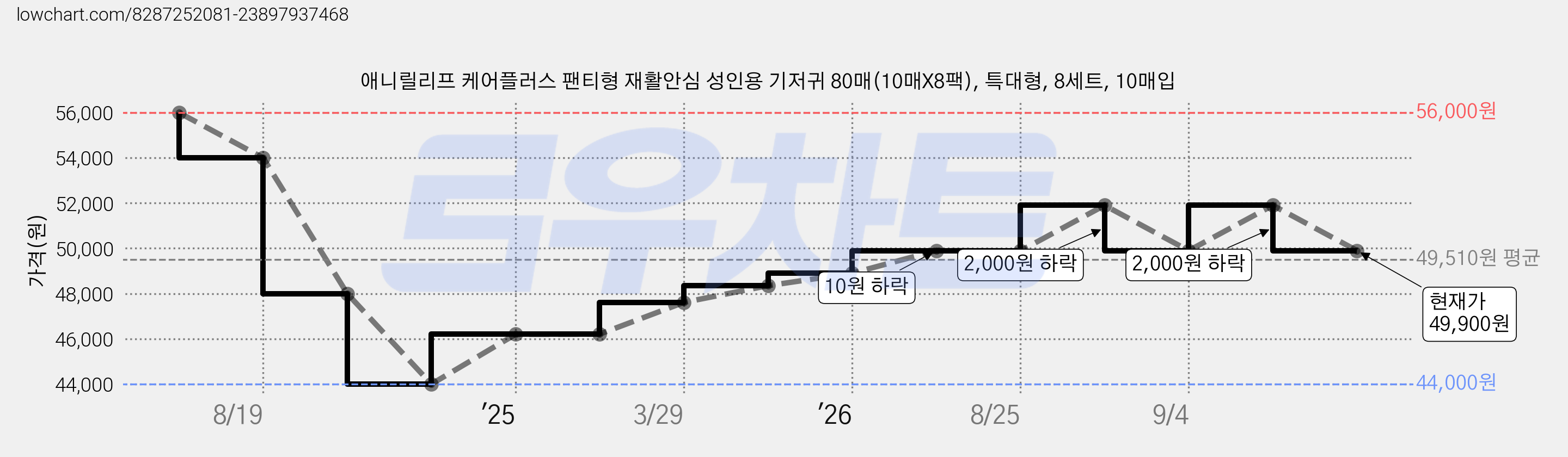 애니릴리프 케어플러스 팬티형 재활안심 성인용 기저귀 80매(10매X8팩), 특대형, 8세트, 10매입 가격 변동 차트, 현재가 49,900원, 관측 최저가 44,000원