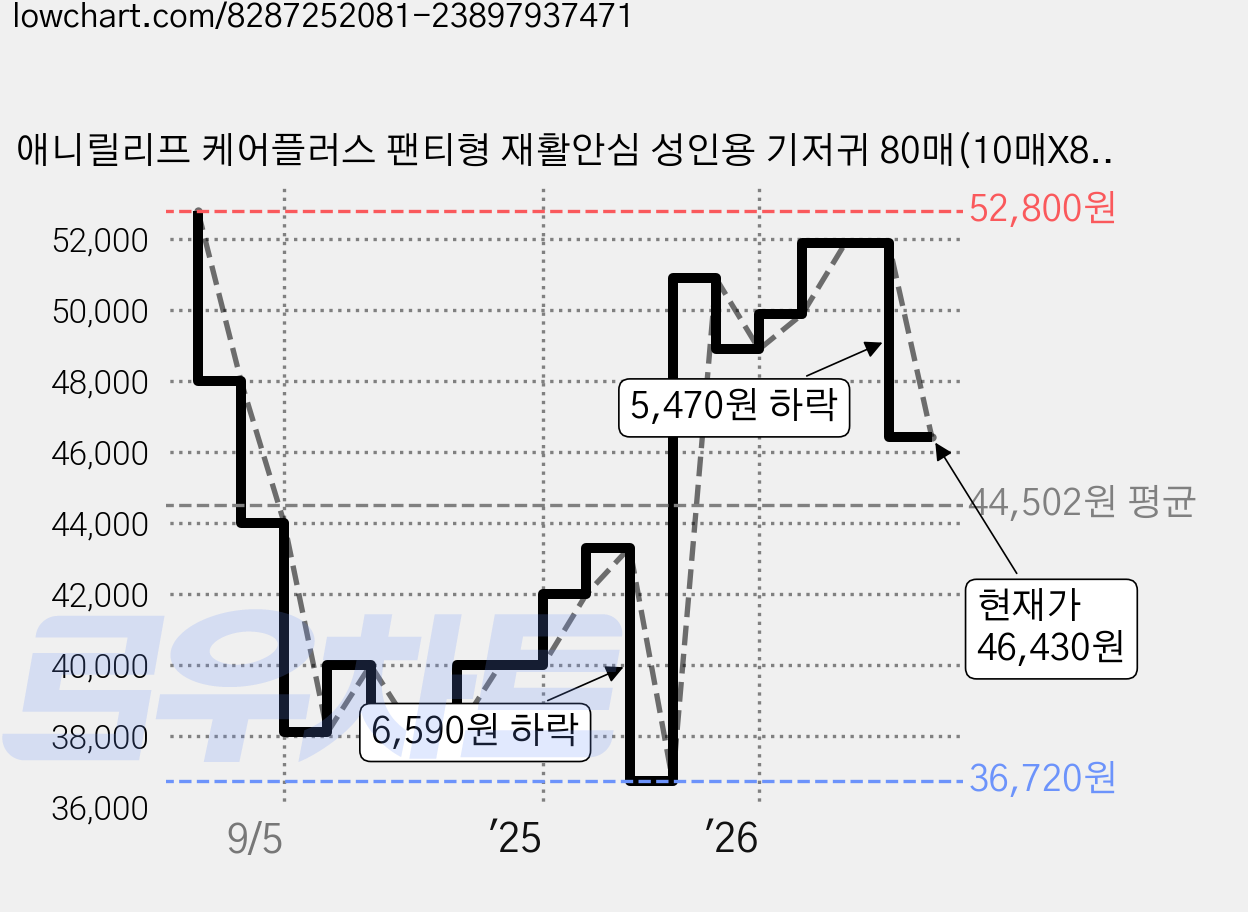 애니릴리프 케어플러스 팬티형 재활안심 성인용 기저귀 80매(10매X8팩), 대형, 8세트, 10매입 가격 변동 차트, 현재가 46,430원, 관측 최저가 36,720원