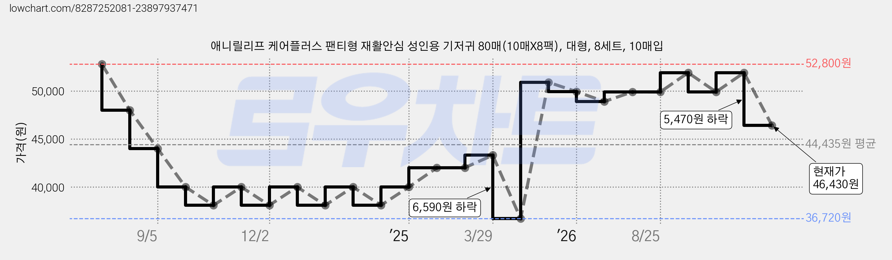 애니릴리프 케어플러스 팬티형 재활안심 성인용 기저귀 80매(10매X8팩), 대형, 8세트, 10매입 가격 변동 차트, 현재가 46,430원, 관측 최저가 36,720원