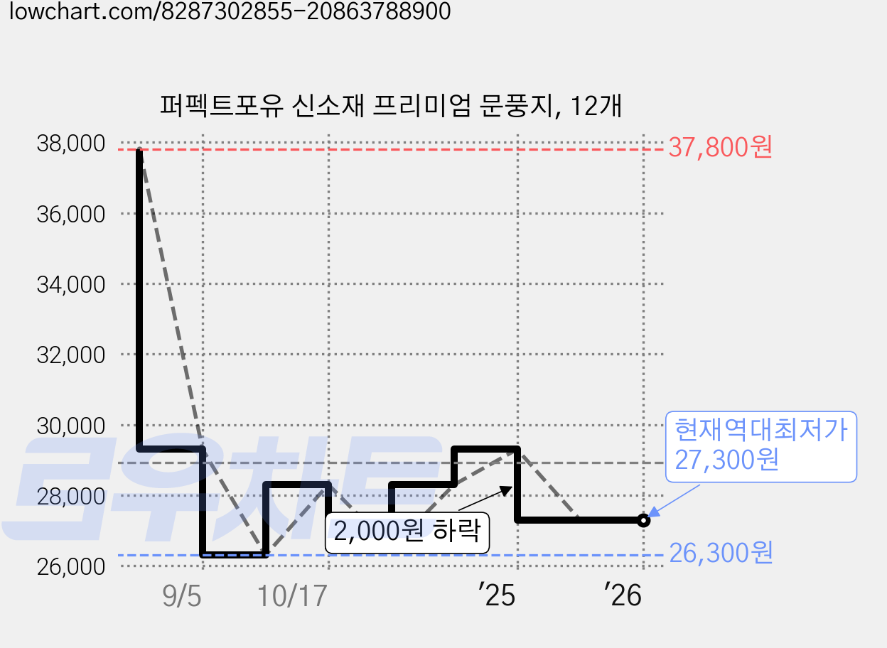 퍼펙트포유 신소재 프리미엄 문풍지, 12개 가격 변동 차트, 현재가 27,300원, 역대최저가