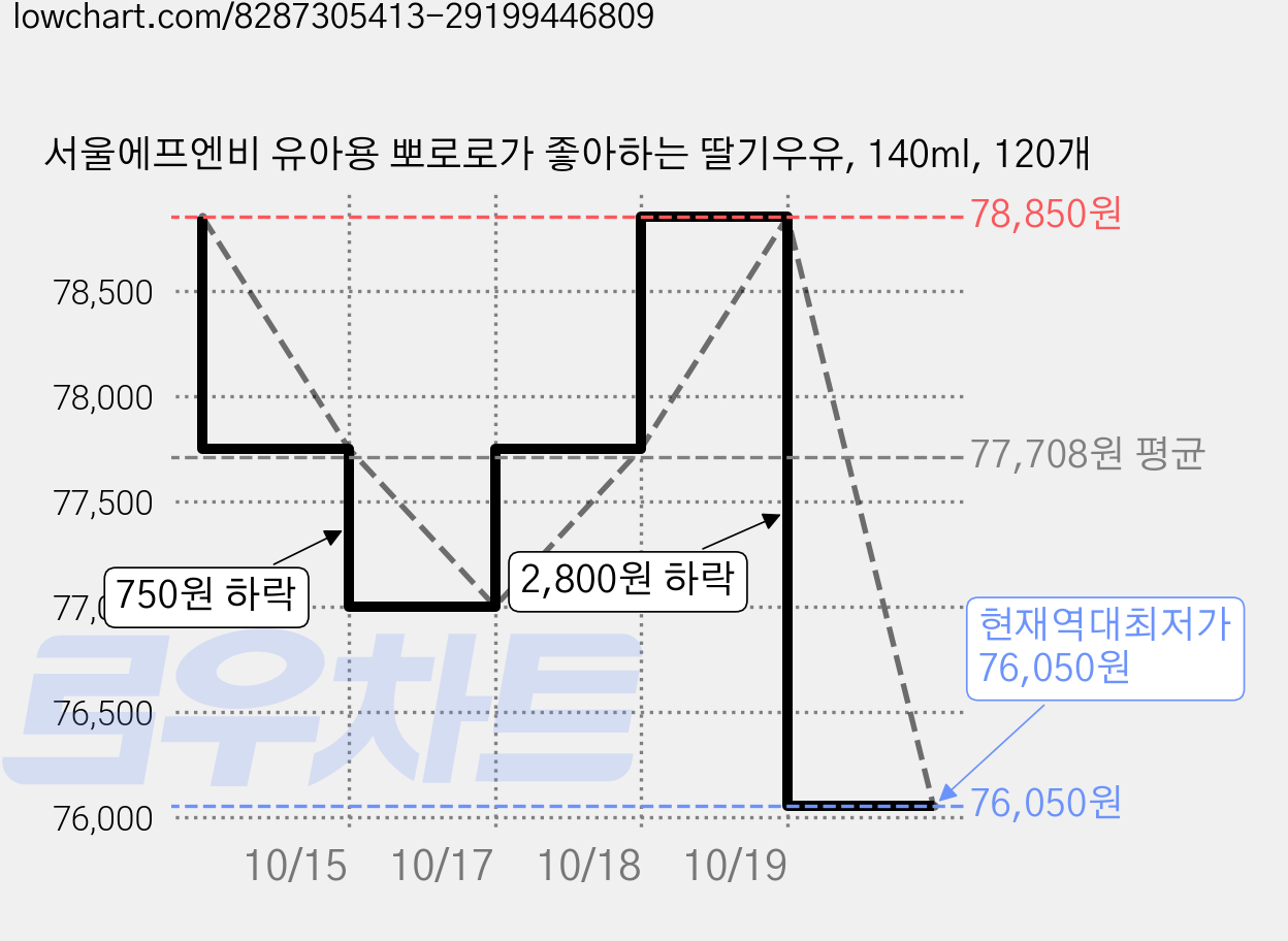서울에프엔비 유아용 뽀로로가 좋아하는 딸기우유, 140ml, 120개 가격 변동 차트, 현재가 76,050원, 역대최저가