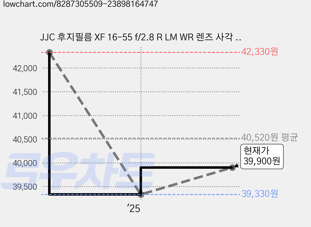 JJC 후지필름 XF 16-55 f/2.8 R LM WR 렌즈 사각 후드, 1개, LH-JXF1655 가격 변동 차트, 현재가 39,900원, 관측 최저가 31,260원