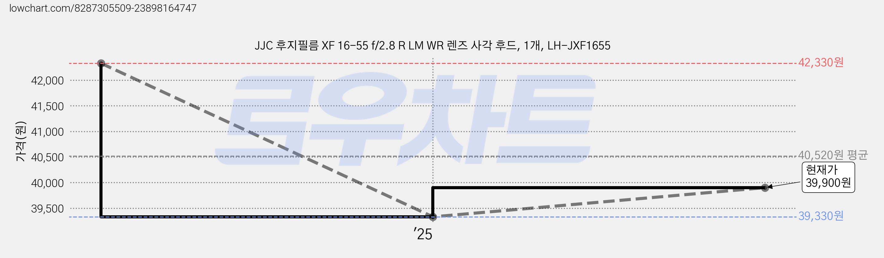 JJC 후지필름 XF 16-55 f/2.8 R LM WR 렌즈 사각 후드, 1개, LH-JXF1655 가격 변동 차트, 현재가 39,900원, 관측 최저가 31,260원