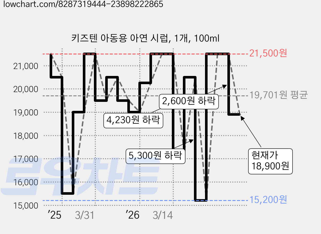 키즈텐 아동용 아연 시럽, 1개, 100ml 가격 변동 차트, 현재가 18,900원, 관측 최저가 15,200원