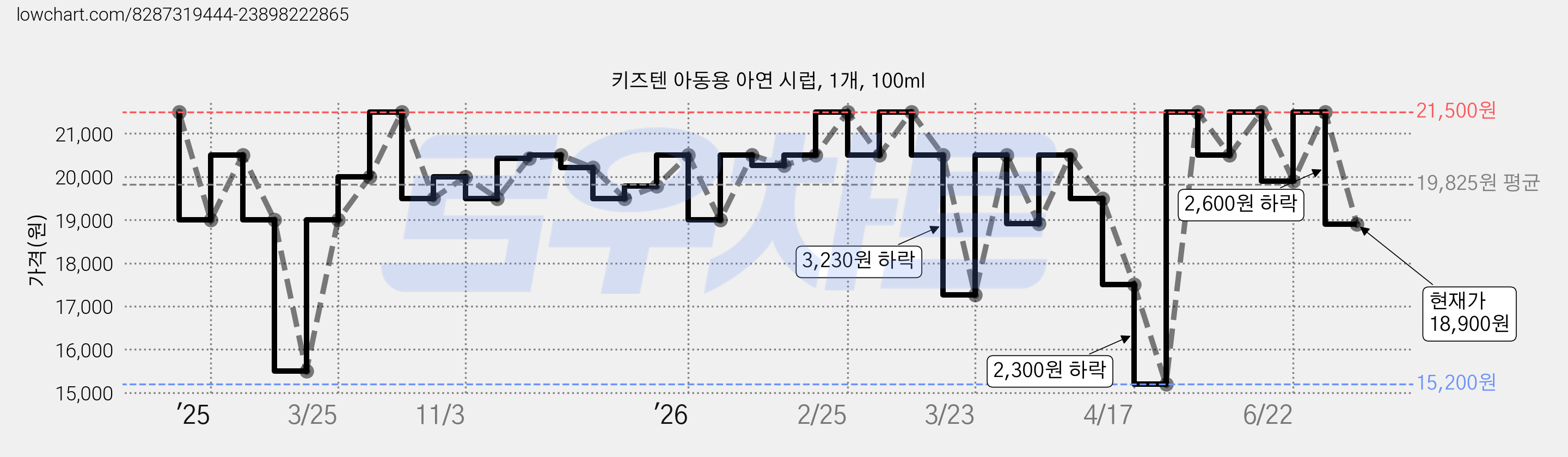 키즈텐 아동용 아연 시럽, 1개, 100ml 가격 변동 차트, 현재가 18,900원, 관측 최저가 15,200원