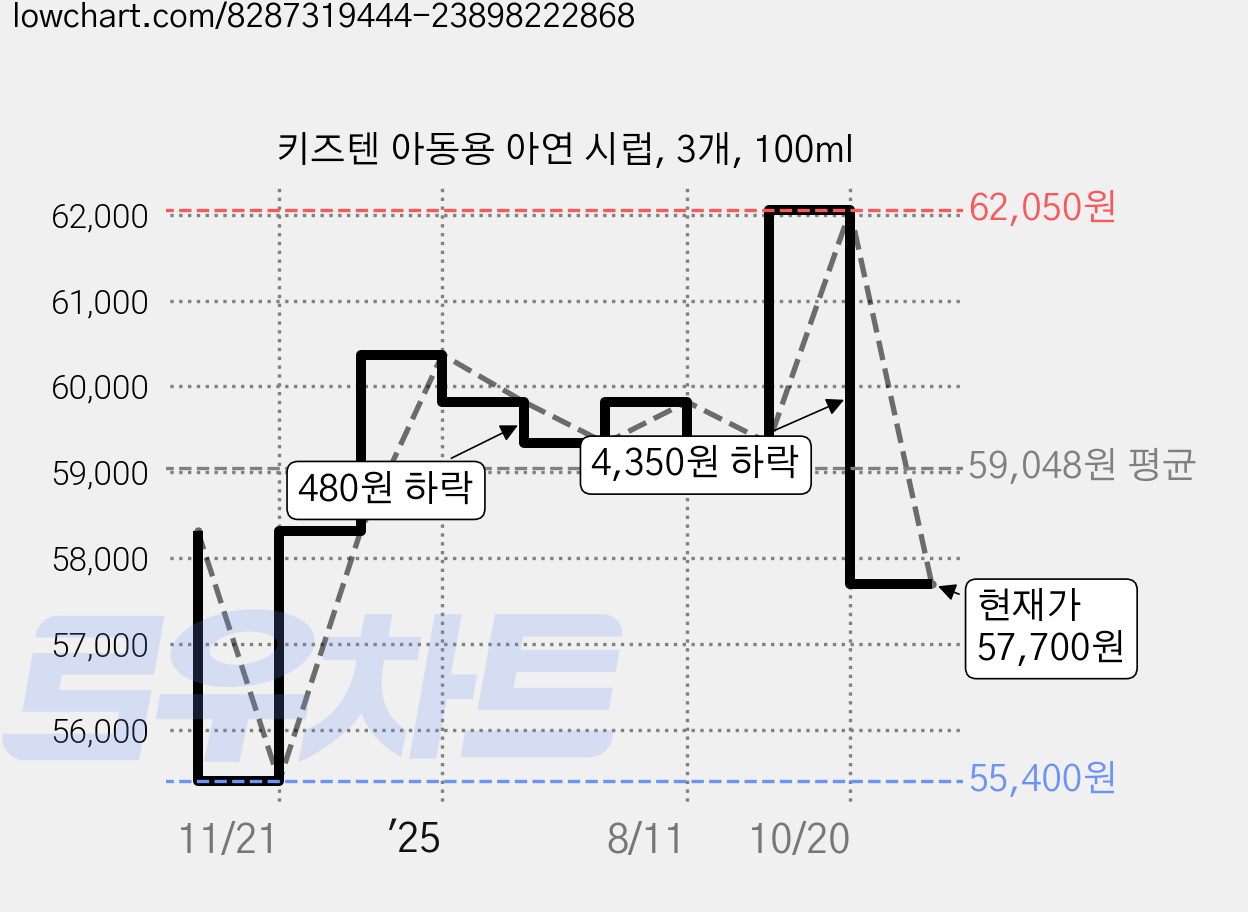 키즈텐 아동용 아연 시럽, 3개, 100ml 가격 변동 차트, 현재가 57,700원, 관측 최저가 55,400원