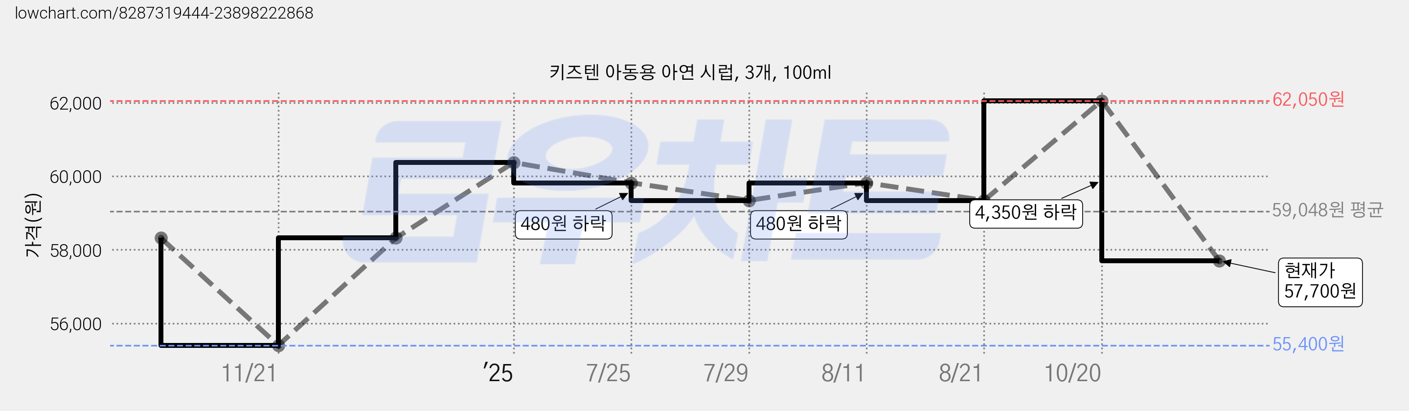 키즈텐 아동용 아연 시럽, 3개, 100ml 가격 변동 차트, 현재가 57,700원, 관측 최저가 55,400원