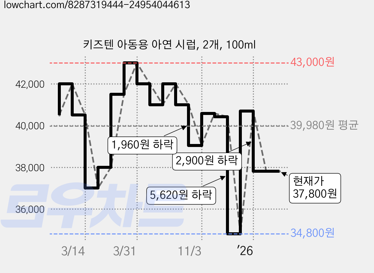 키즈텐 아동용 아연 시럽, 2개, 100ml 가격 변동 차트, 현재가 37,800원, 관측 최저가 34,800원