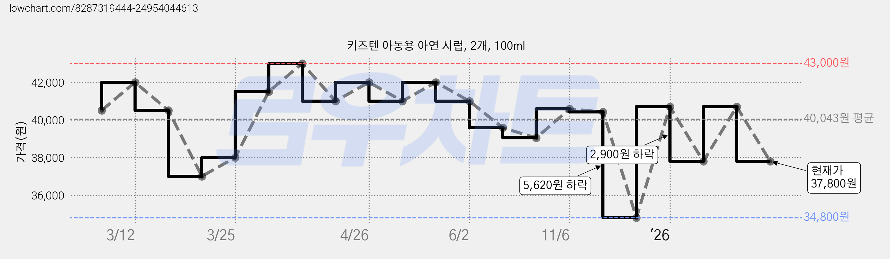 키즈텐 아동용 아연 시럽, 2개, 100ml 가격 변동 차트, 현재가 37,800원, 관측 최저가 34,800원