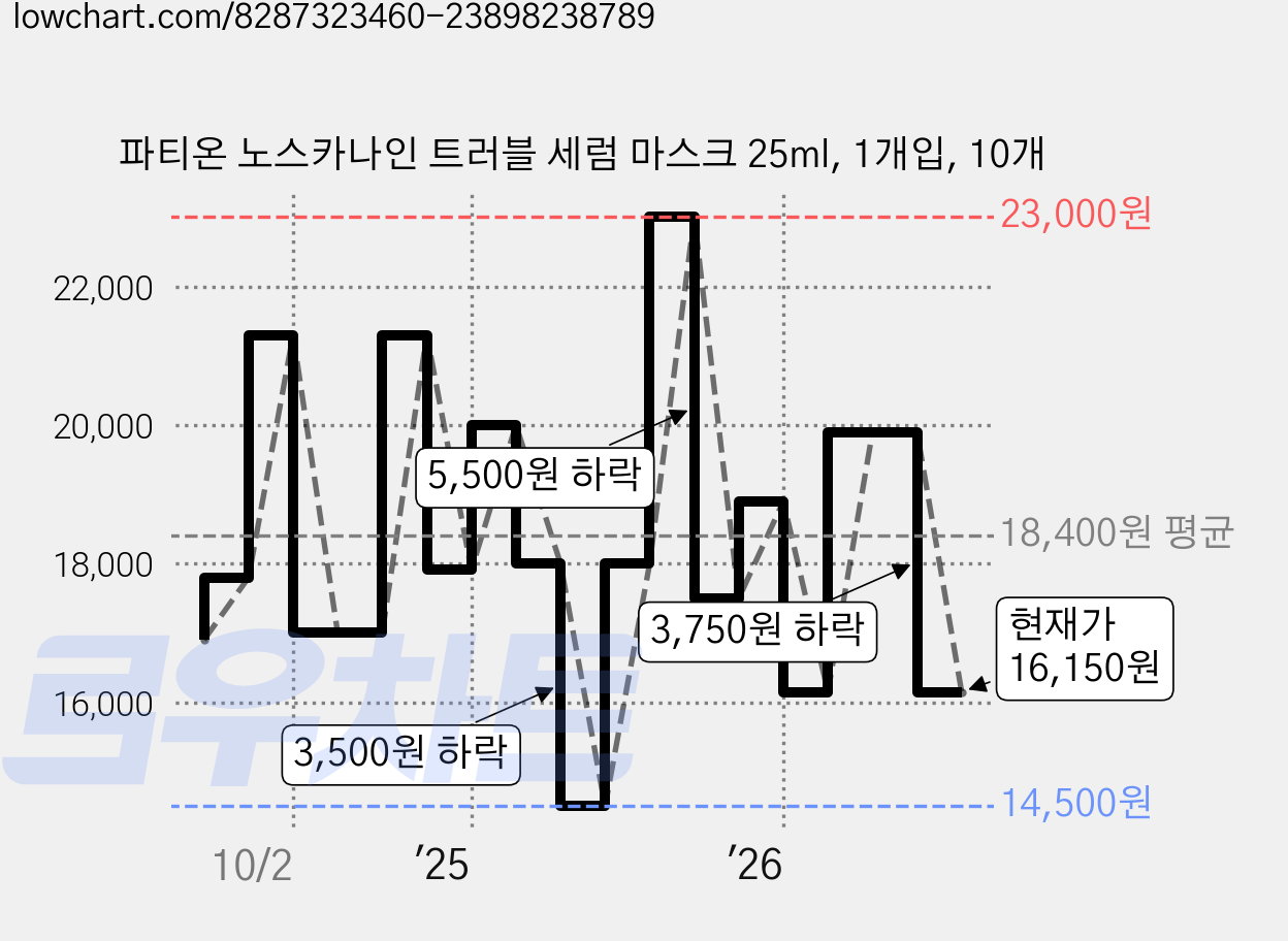 파티온 노스카나인 트러블 세럼 마스크 25ml, 1개입, 10개 가격 변동 차트, 현재가 16,150원, 관측 최저가 14,500원