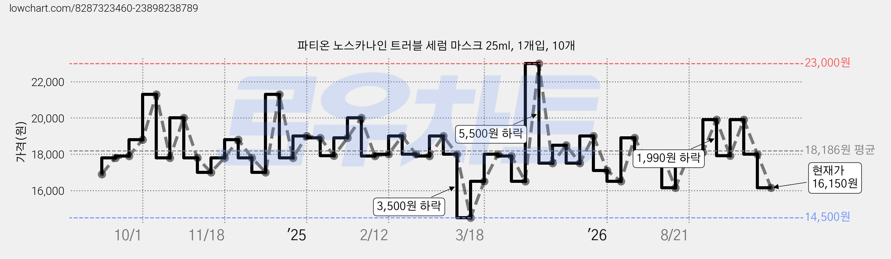 파티온 노스카나인 트러블 세럼 마스크 25ml, 1개입, 10개 가격 변동 차트, 현재가 16,150원, 관측 최저가 14,500원