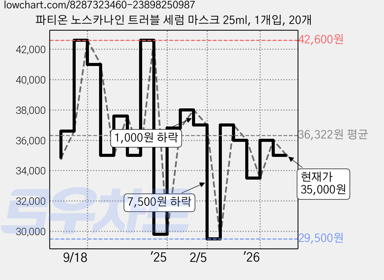 파티온 노스카나인 트러블 세럼 마스크 25ml, 1개입, 20개 가격 변동 차트, 현재가 35,000원, 관측 최저가 29,500원