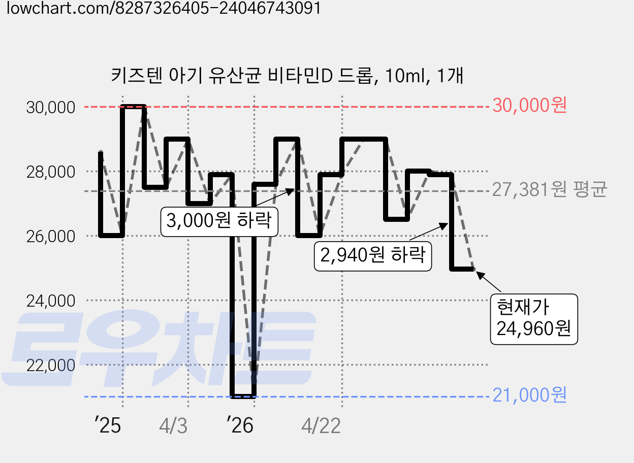 키즈텐 아기 유산균 비타민D 드롭, 10ml, 1개 가격 변동 차트, 현재가 24,960원, 관측 최저가 21,000원