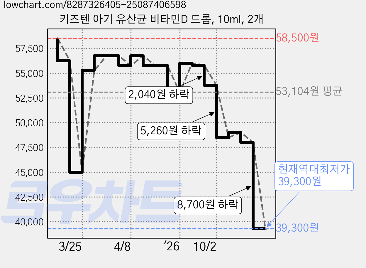 키즈텐 아기 유산균 비타민D 드롭, 10ml, 2개 가격 변동 차트, 현재가 39,300원, 역대최저가