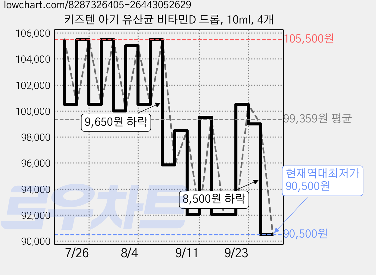 키즈텐 아기 유산균 비타민D 드롭, 10ml, 4개 가격 변동 차트, 현재가 90,500원, 역대최저가