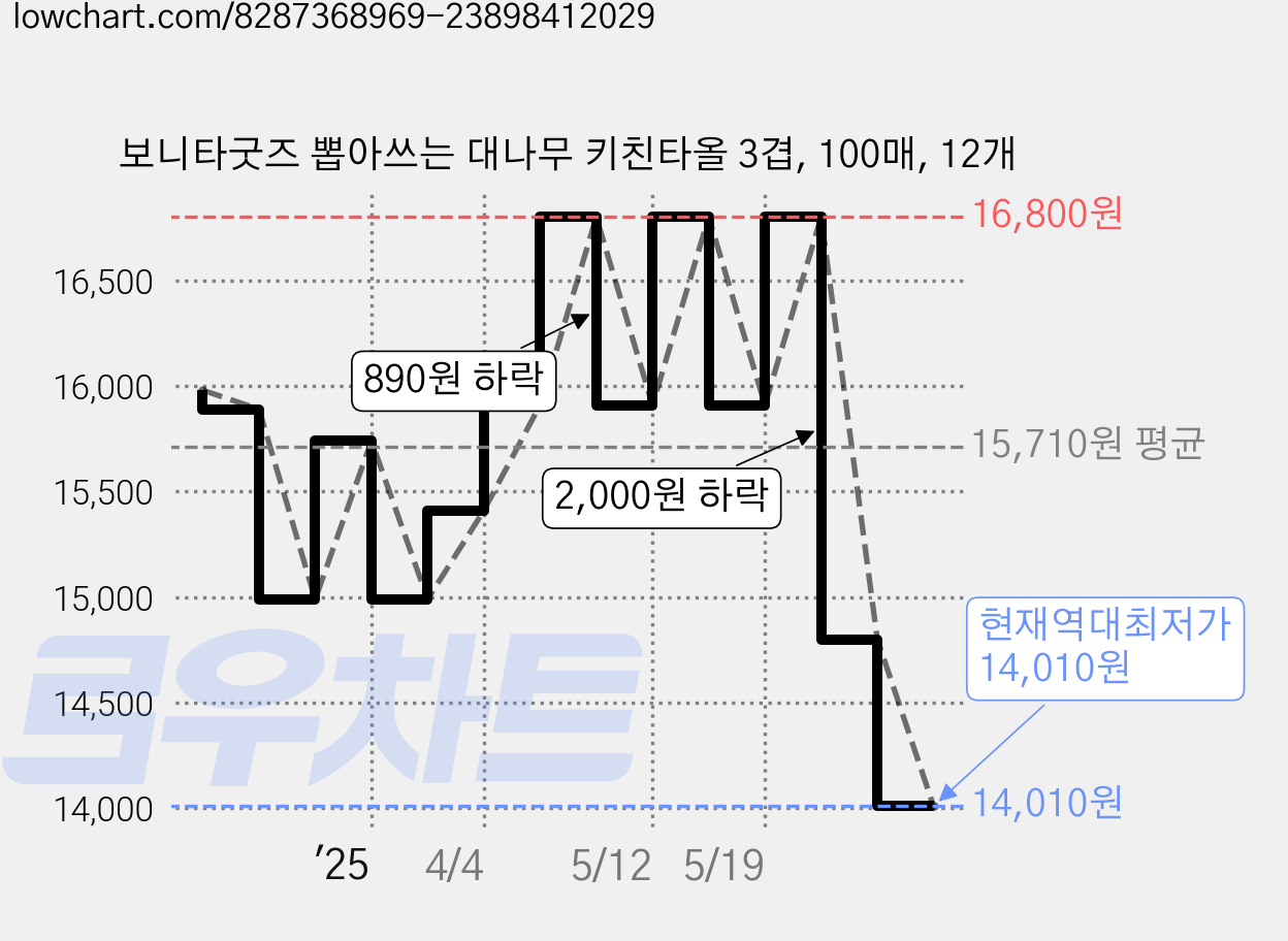 보니타굿즈 뽑아쓰는 대나무 키친타올 3겹, 100매, 12개 가격 변동 차트, 현재가 14,010원, 역대최저가