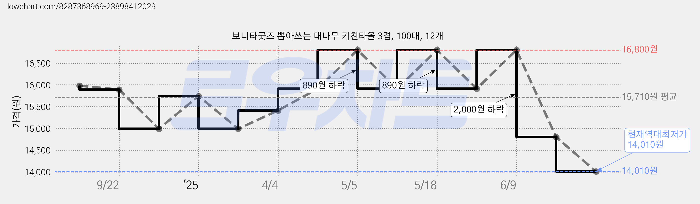 보니타굿즈 뽑아쓰는 대나무 키친타올 3겹, 100매, 12개 가격 변동 차트, 현재가 14,010원, 역대최저가