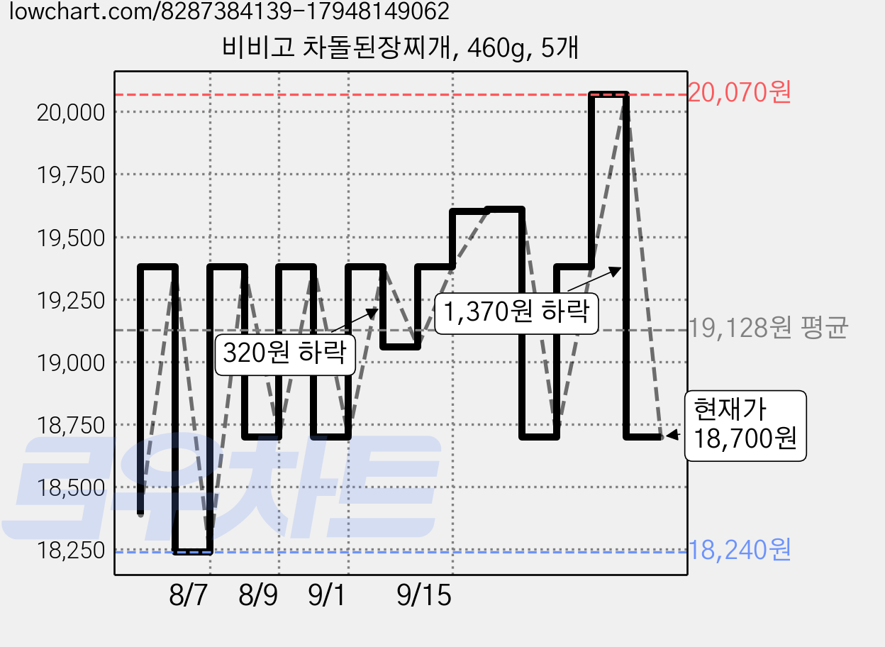 비비고 차돌된장찌개, 460g, 5개 가격 변동 차트, 현재가 18,700원, 관측 최저가 18,240원