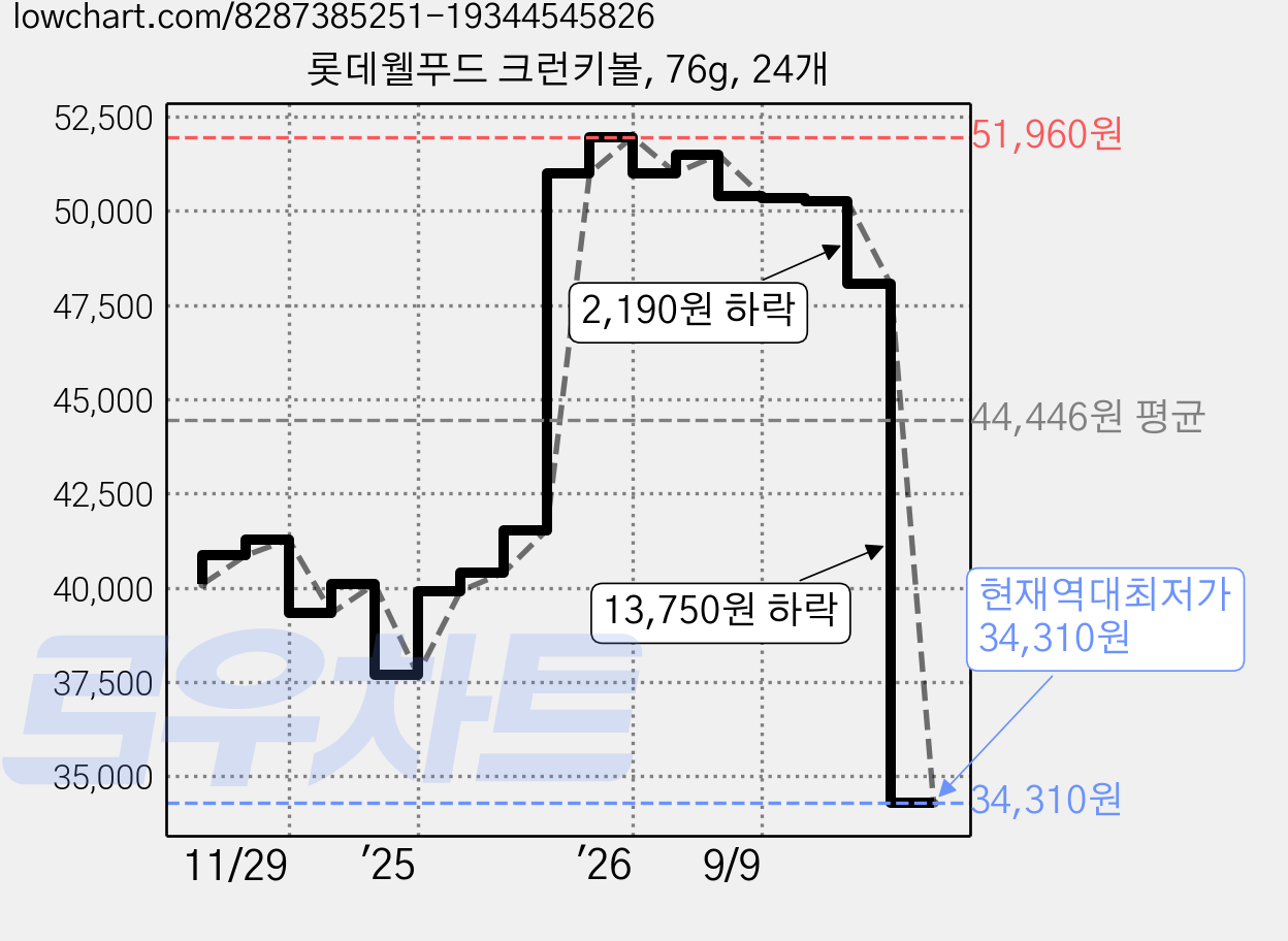 롯데웰푸드 크런키볼, 76g, 24개 가격 변동 차트, 현재가 34,310원, 역대최저가