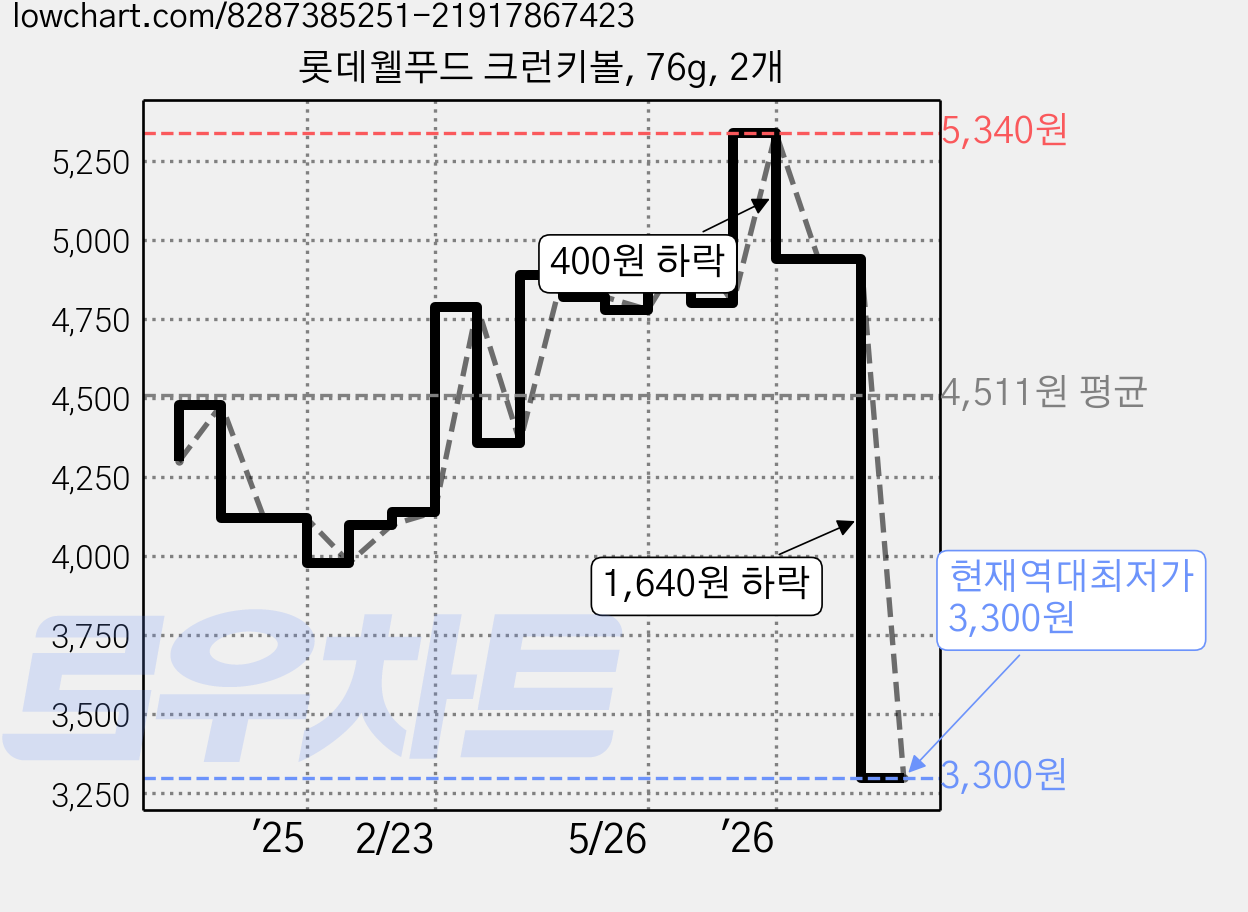 롯데웰푸드 크런키볼, 76g, 2개 가격 변동 차트, 현재가 3,300원, 역대최저가