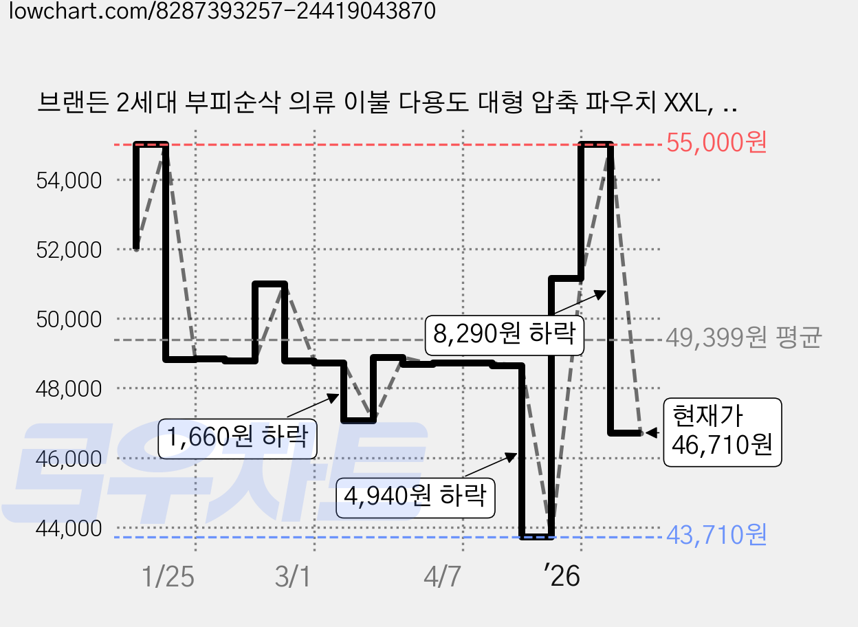 브랜든 2세대 부피순삭 의류 이불 다용도 대형 압축 파우치 XXL, 라이트베이지 가격 변동 차트, 현재가 46,710원, 관측 최저가 43,710원