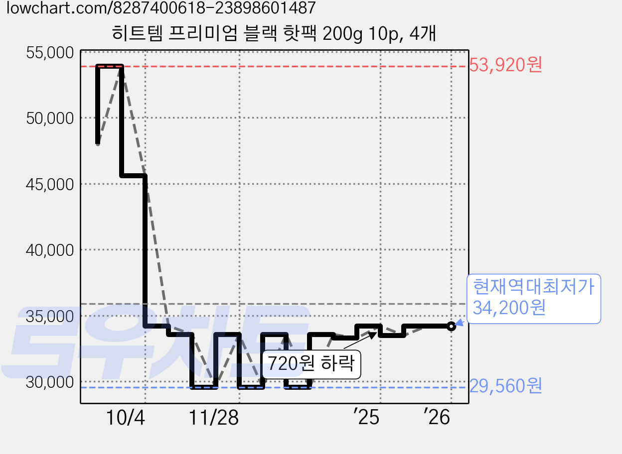 히트템 프리미엄 블랙 핫팩 200g 10p, 4개 가격 변동 차트, 현재가 34,200원, 역대최저가